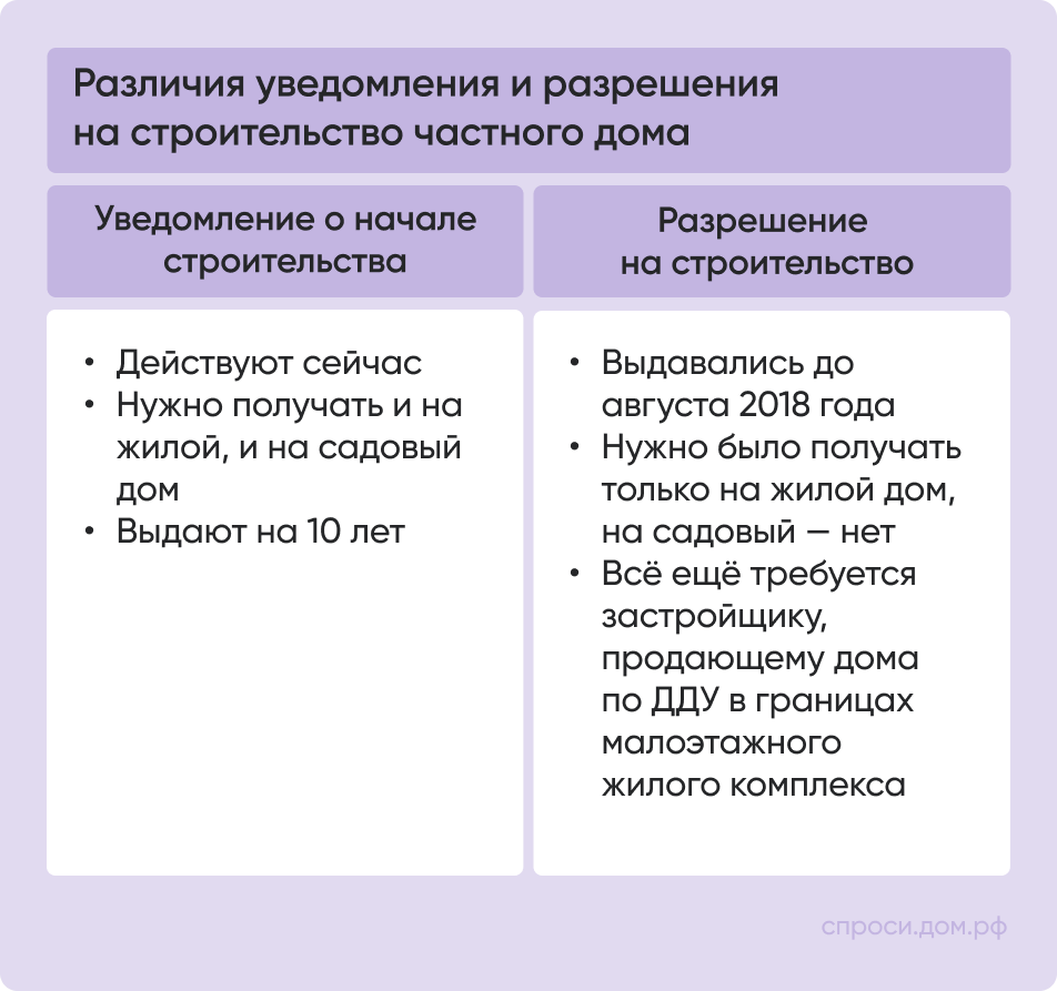 Уведомление о начале строительства частного дома – Инструкции на  СПРОСИ.ДОМ.РФ